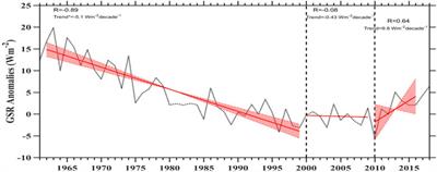 Northern dimming and southern brightening in eastern China during the first decade of the 21st century